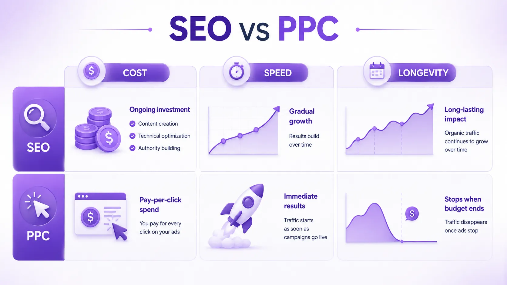 SEO vs PPC comparison showing organic search and paid search strategies