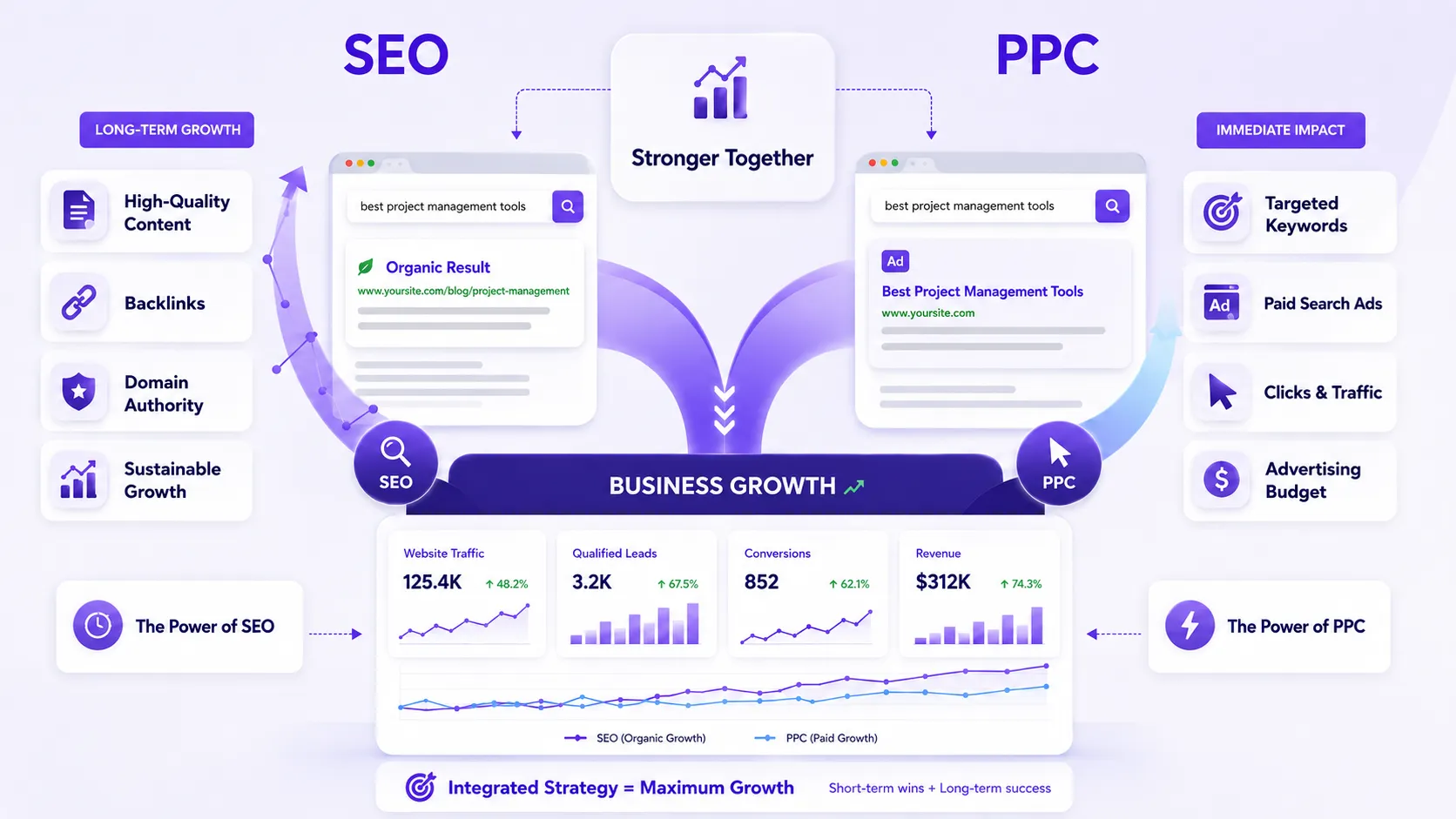 Can You Run PPC and SEO Marketing Together