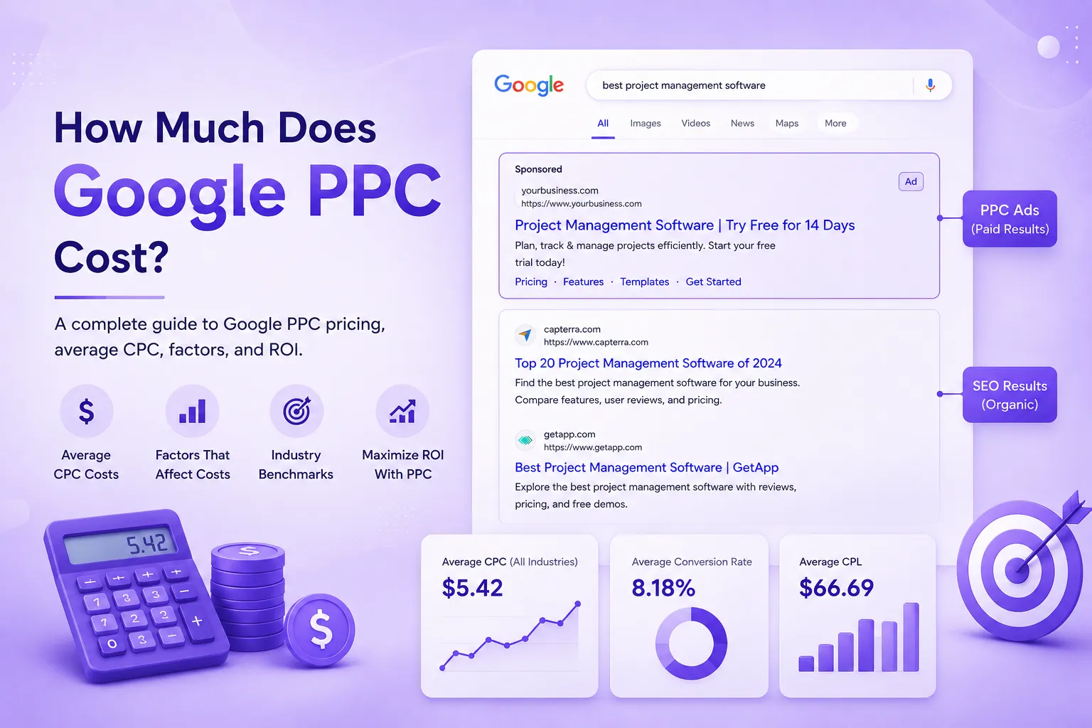 howmuchdoesgoogleppccost 2 | UnoSearch Infographic about Google PPC costs with a purple design title How Much Does Google PPC Cost and icons for Average CPC factors affecting costs industry benchmarks and ROI plus a mock Google search results panel on the right
