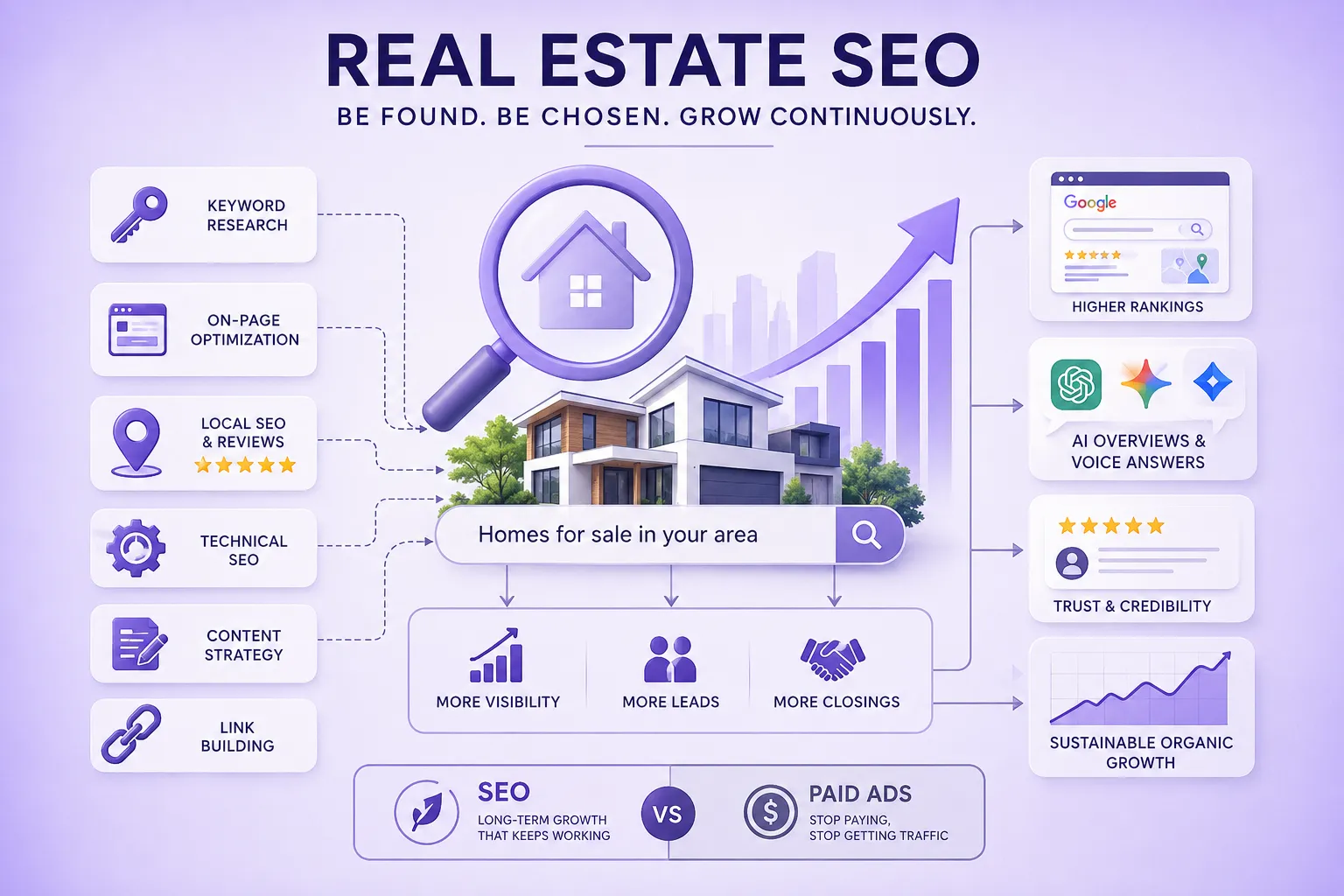 SEO for real estate