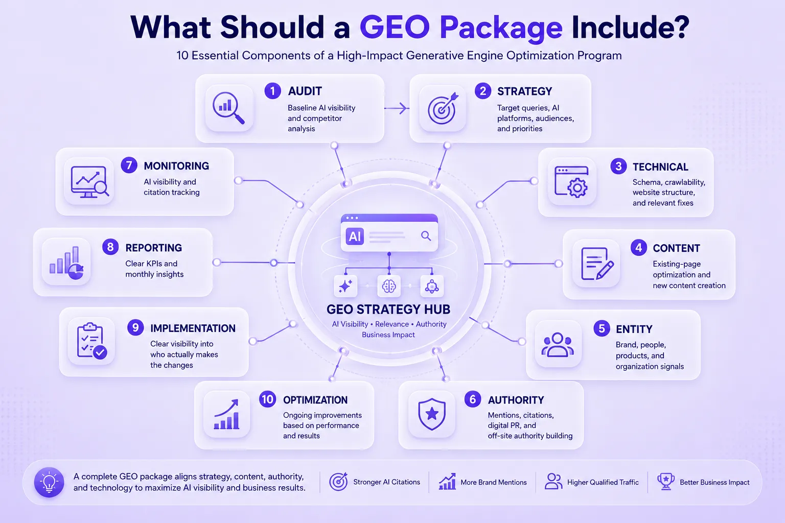 what should a GEO Package Include