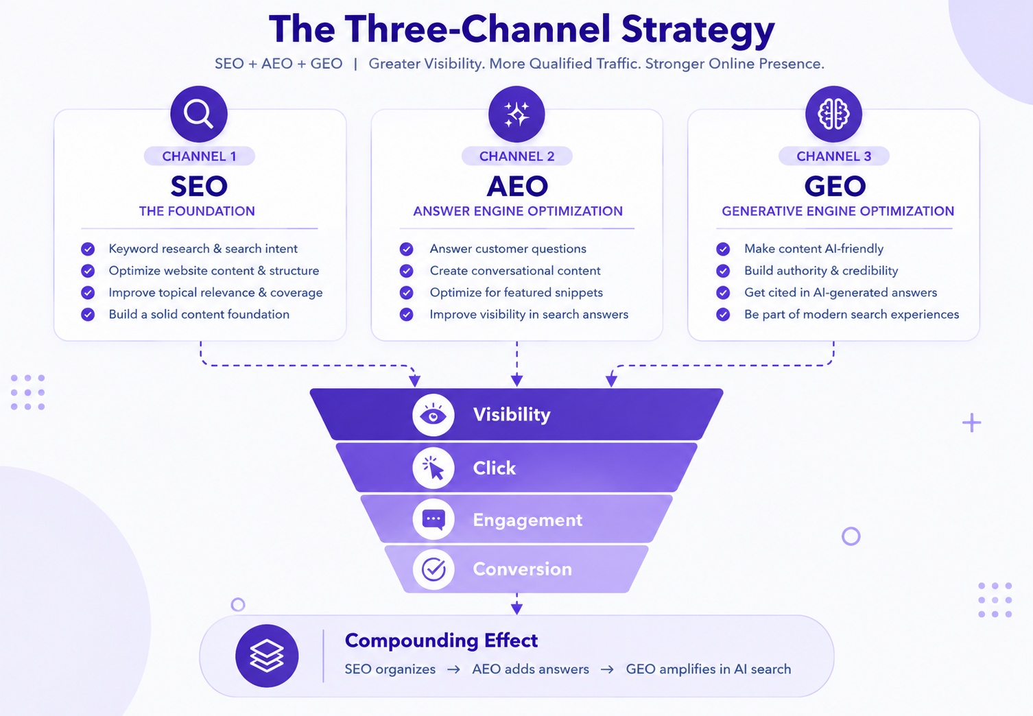 Three channel strategy