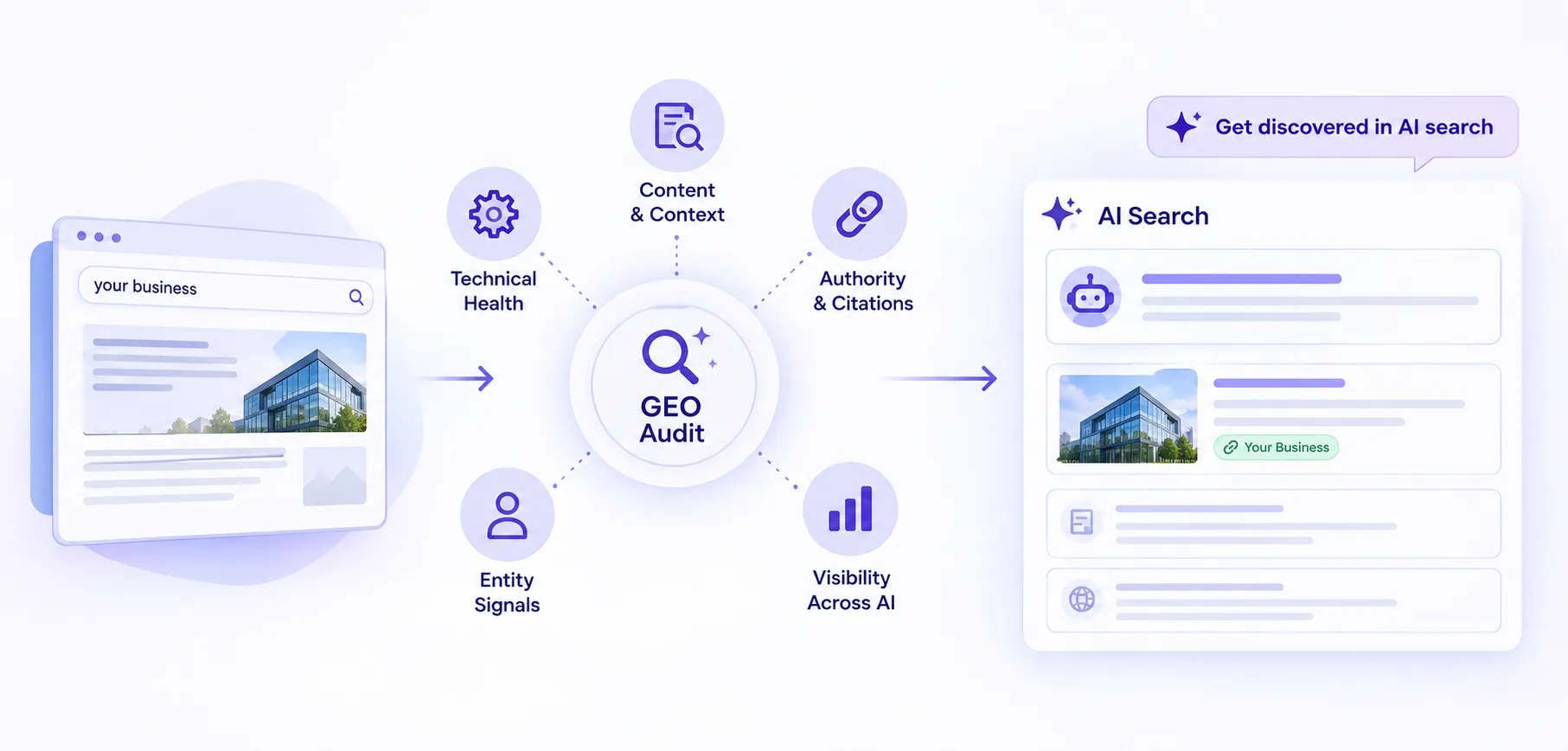 Infographic showing a GEO Audit central hub connected to six icons Technical Health Content  Context Authority  Citations Entity Signals Visibility Across AI and an AI Search panel on the right