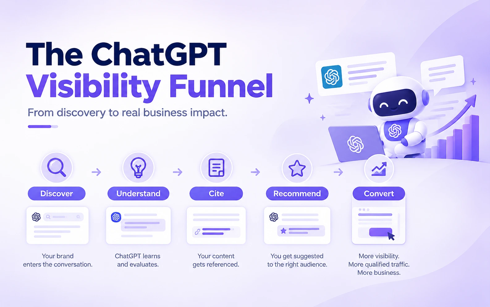chat gpt visibility funnel