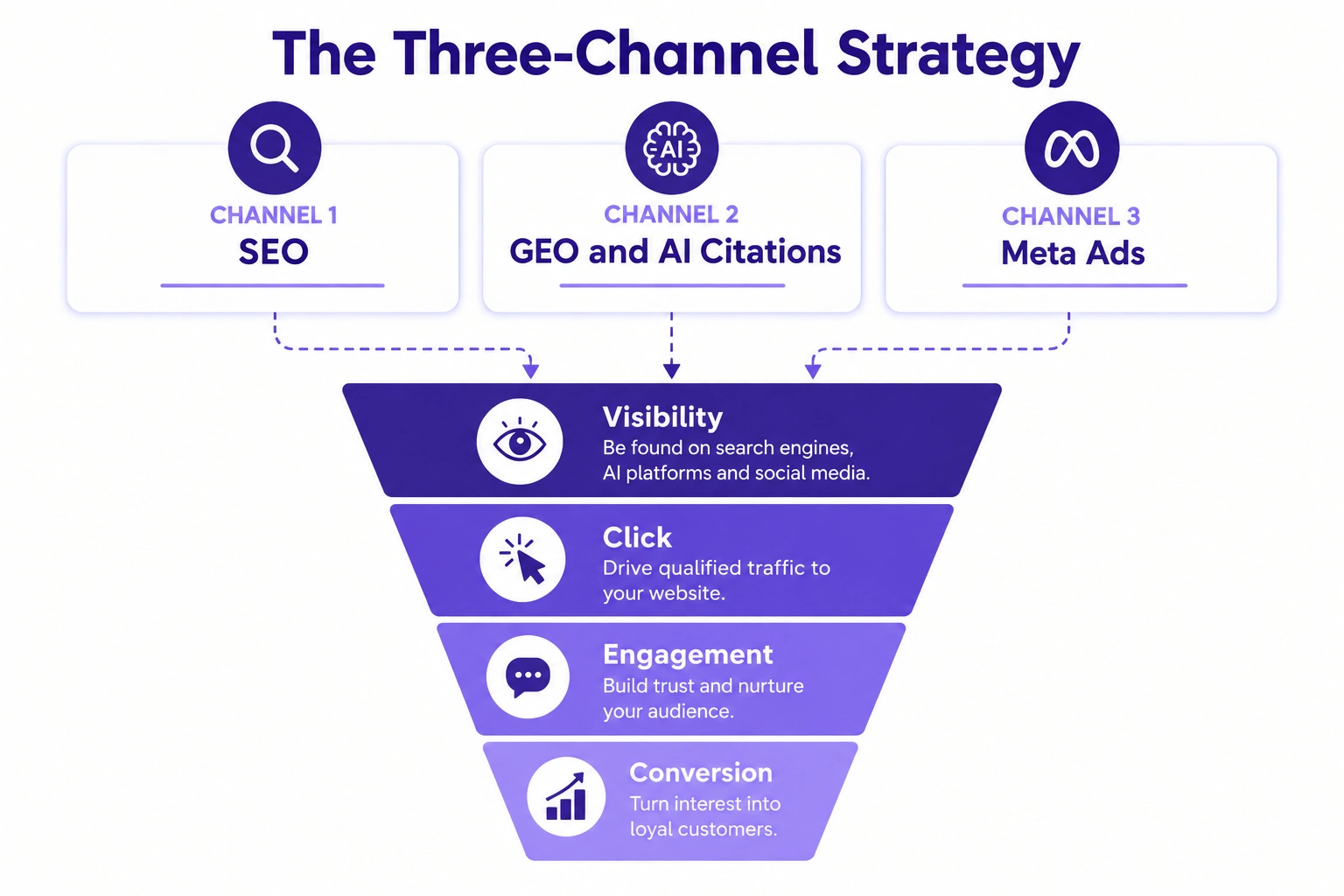 Three channel strategy