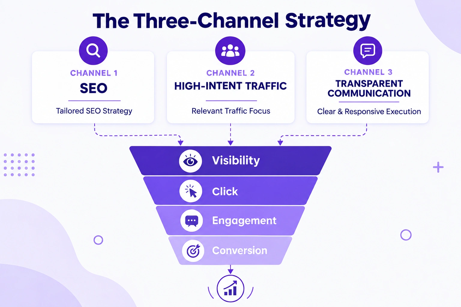 Three channel strategy