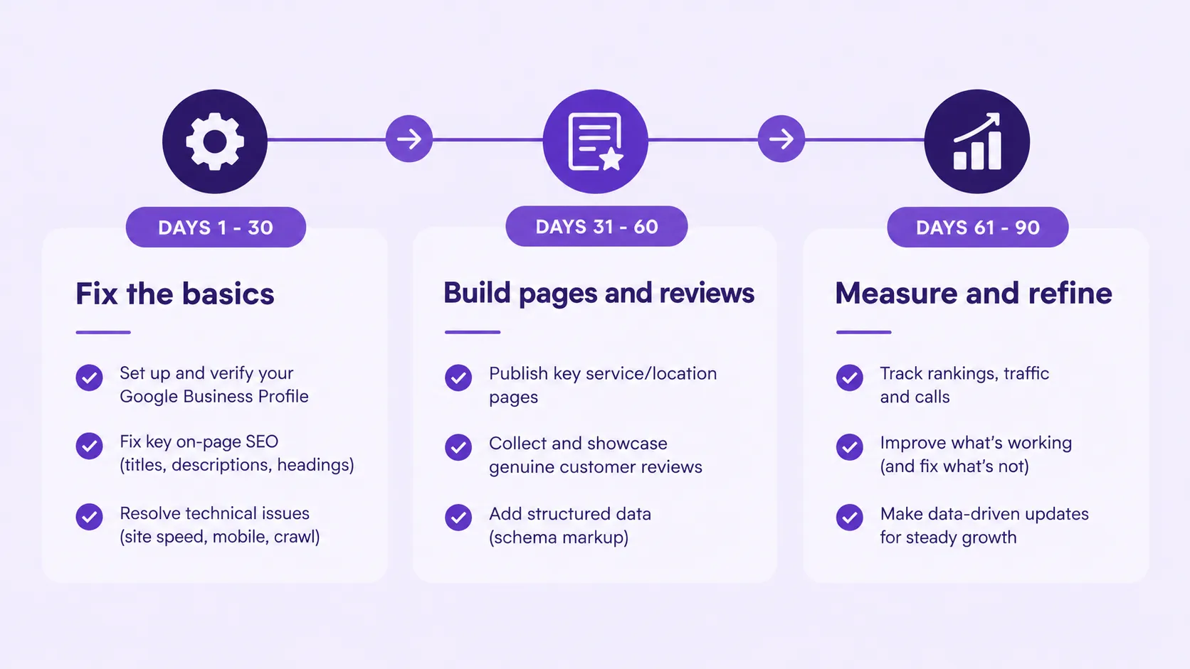 Three phase plan timeline Days 130 Fix the basics Days 3160 Build pages and reviews Days 6190 Measure and refine with checklists