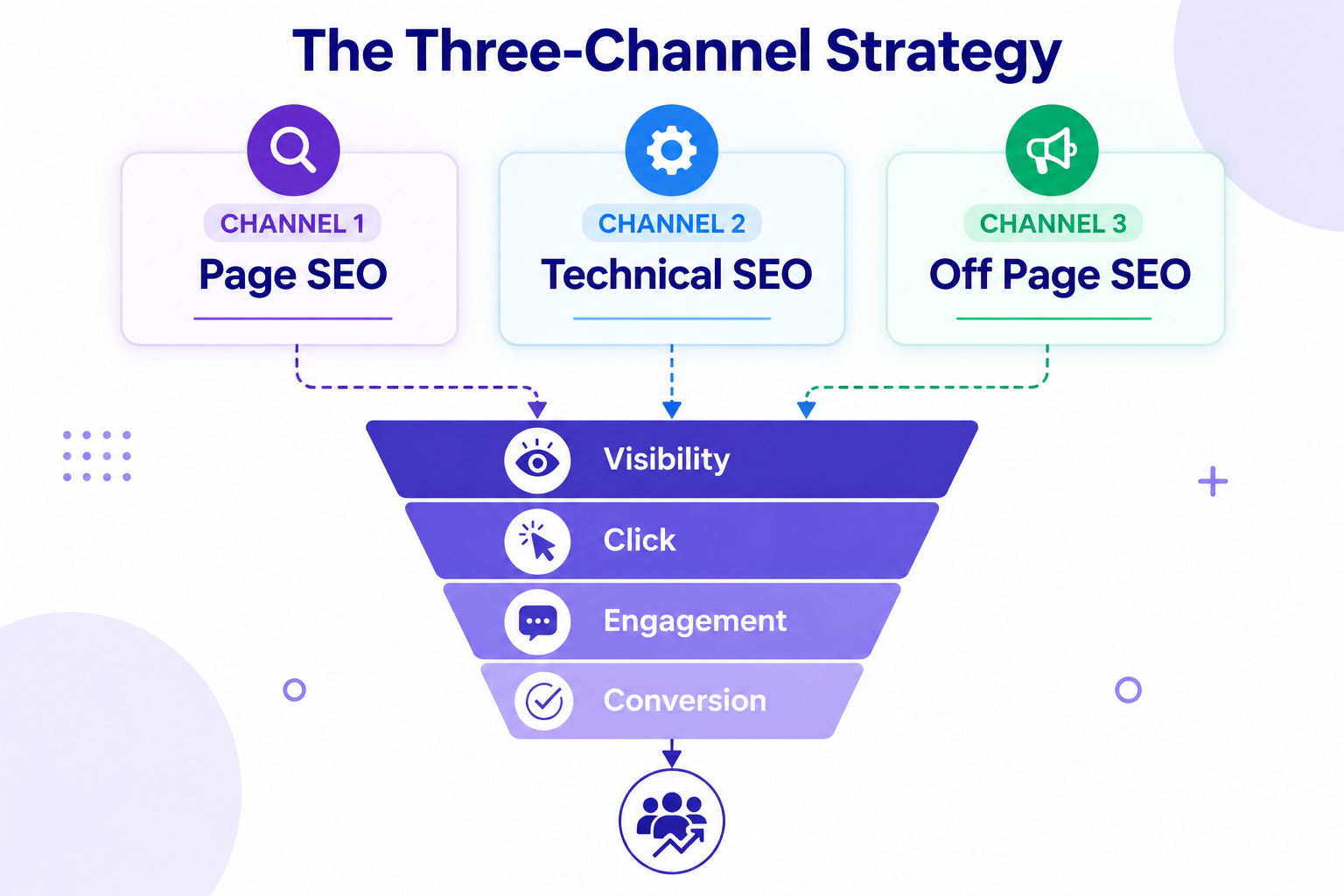 Three channel strategy
