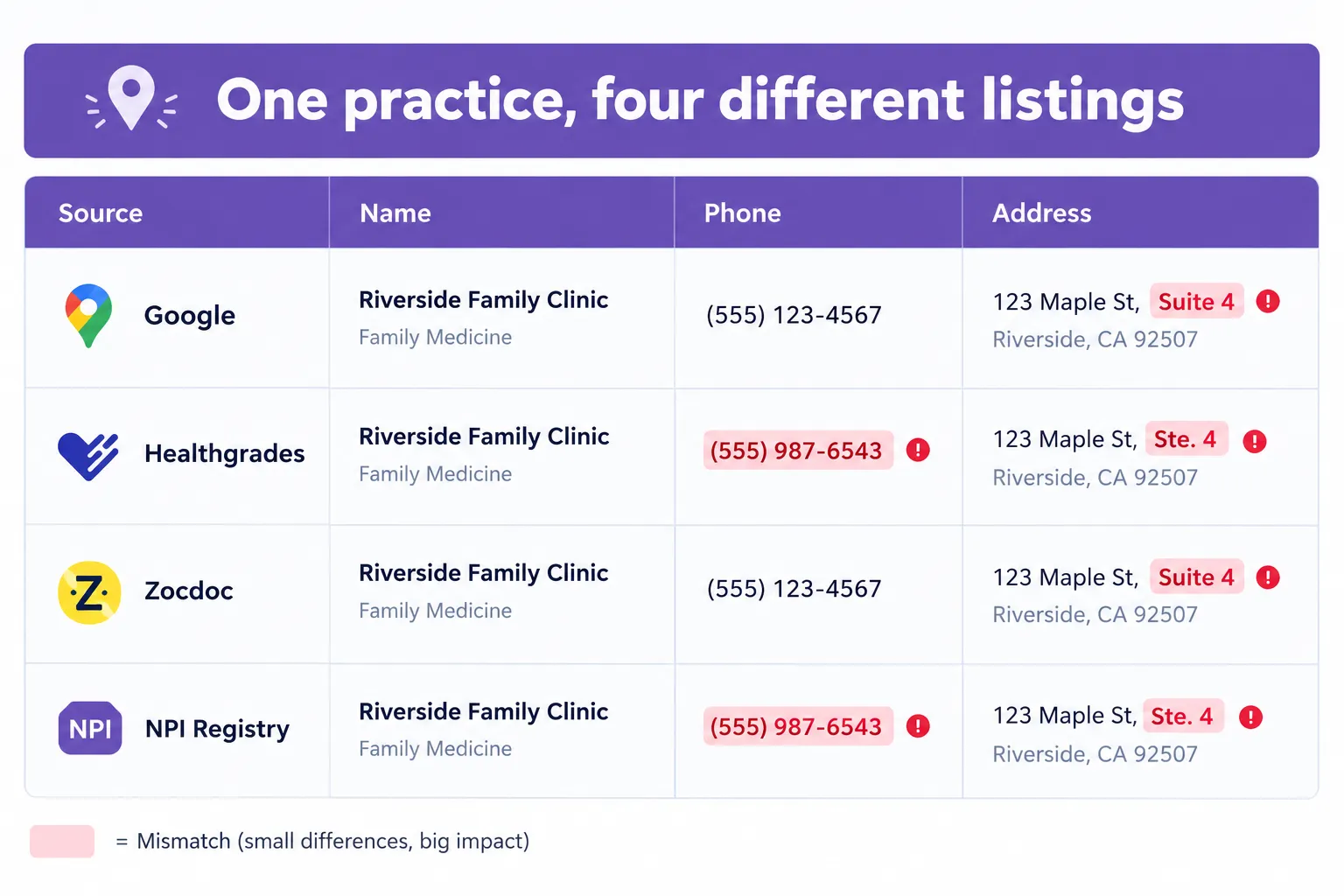 Infographic showing one practice listed four times across Google Healthgrades Zocdoc and NPI Registry Riverside Family Clinic address with mismatched Suite 4Ste 4