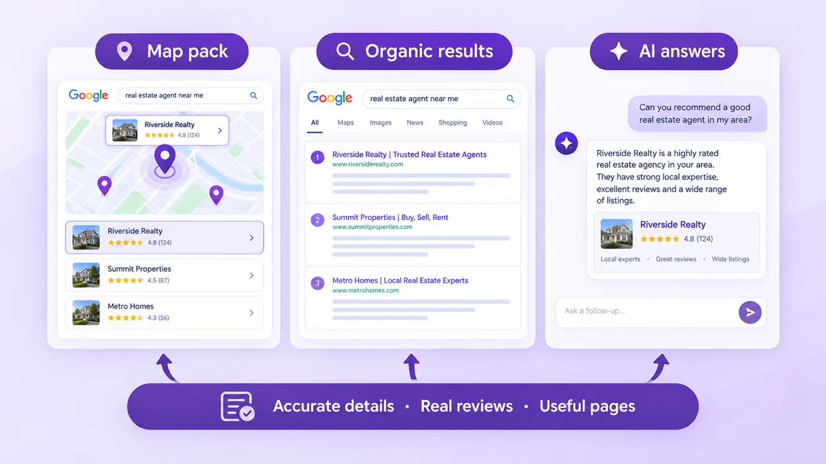 Three panel UI mockup showing a real estate search Map pack Organic results and AI answers on a purple gradient background with listings and ratings bottom banner cues