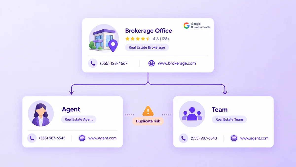 Infographic showing a Brokerage Office profile with Agent and Team cards below connected by arrows and a central Duplicate risk warning