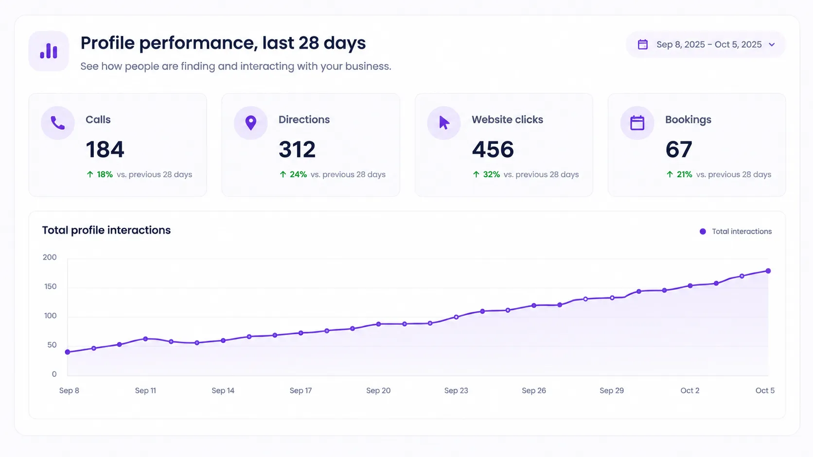 Profile performance dashboard for last 28 days showing Calls Directions Website clicks and Bookings with a total interactions chart