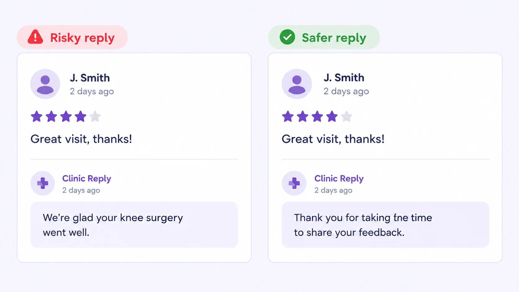 Side by side UI showing two replies Risky reply on left and Safer reply on right both from J Smith two days ago with five stars and a message Great visit thanks and a clinic reply card beneath