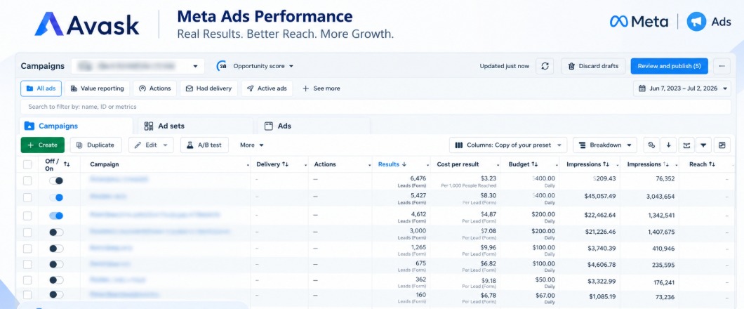 meta ads results